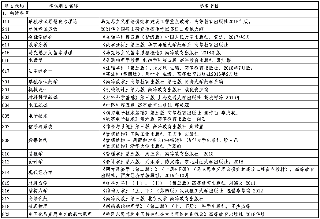 沈阳工业大学2021年硕士研究生招生(初试)参考书目①