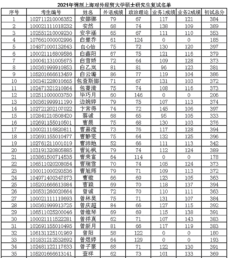 上海对外经贸大学2021年硕士研究生招生调剂复试名单