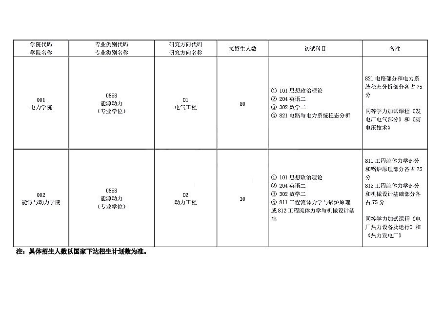 沈阳工程学院2021年全日制专业学位硕士研究生招生专业目录