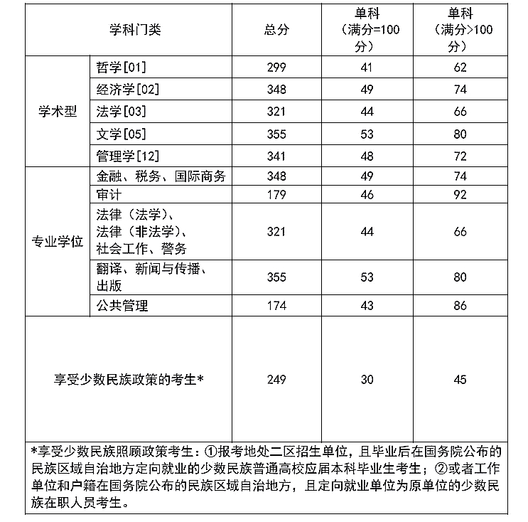 国家教育部对2021年硕士研究生招生考试考生进入复试的初试成绩基本要求(A类考生)