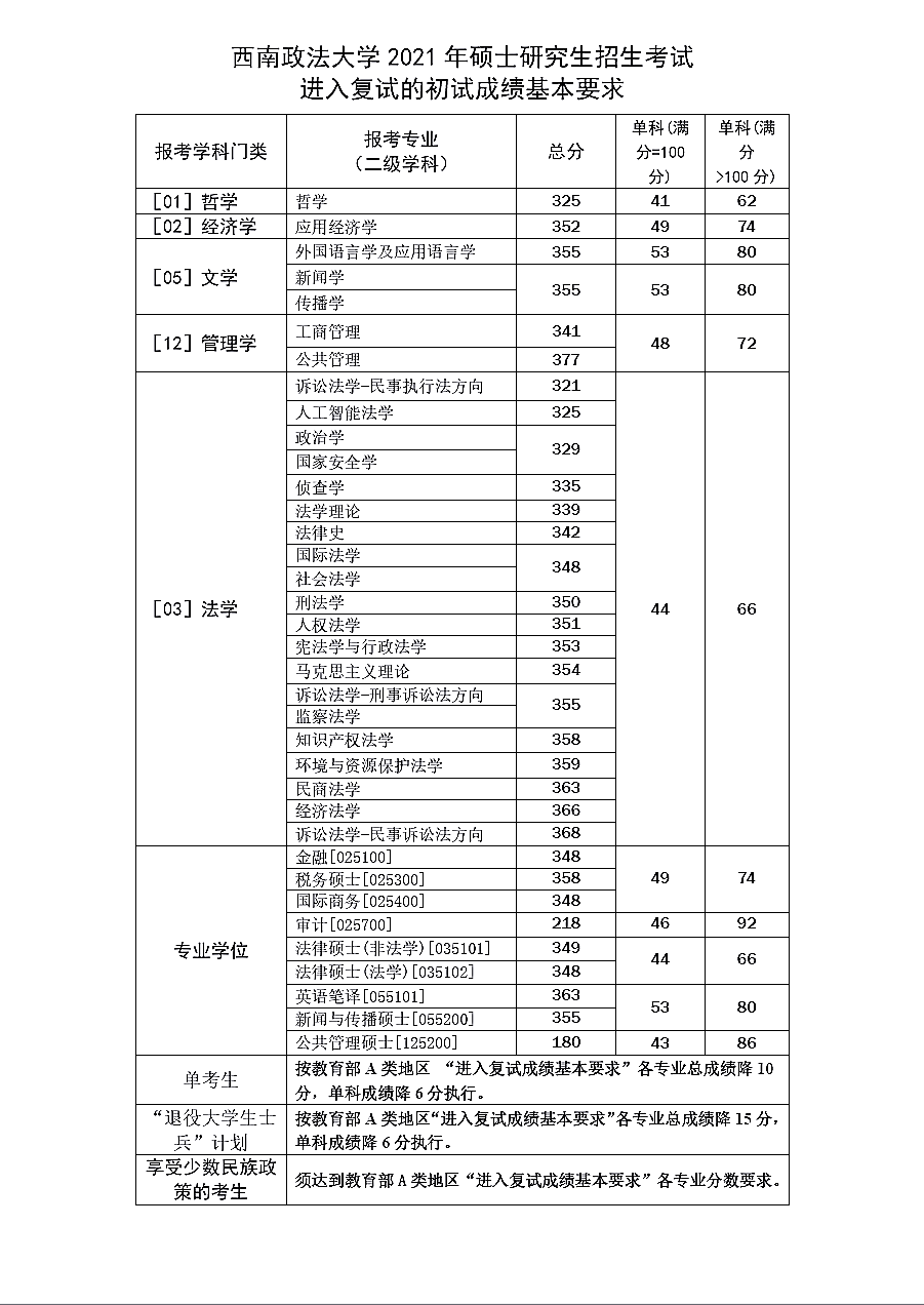 我校进入复试的初试成绩基本要求