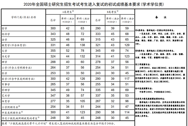 宜春学院2020年硕士研究生考试复试分数线①