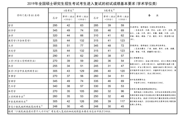 西南林业大学2020年硕士研究生招生考试一志愿考生复试分数线（学术学位类）