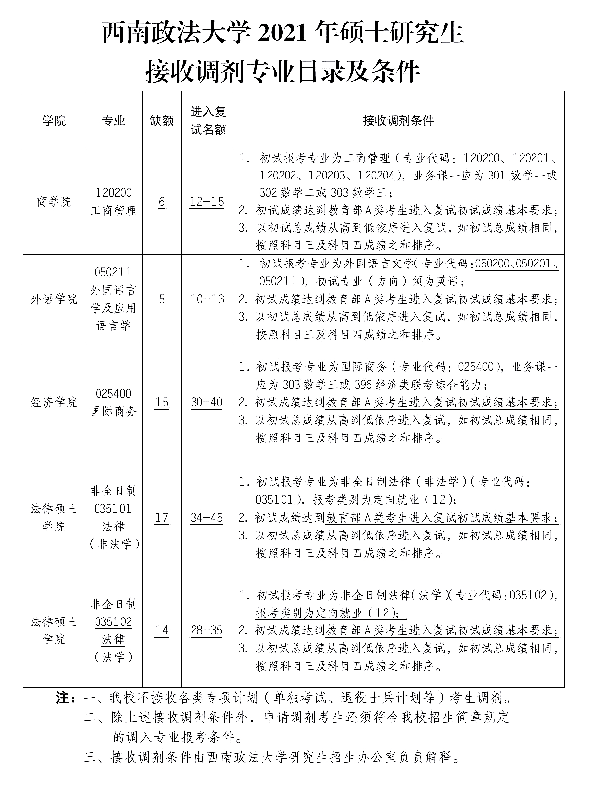 西南政法大学2021年硕士研究生接收调剂专业目录及条件