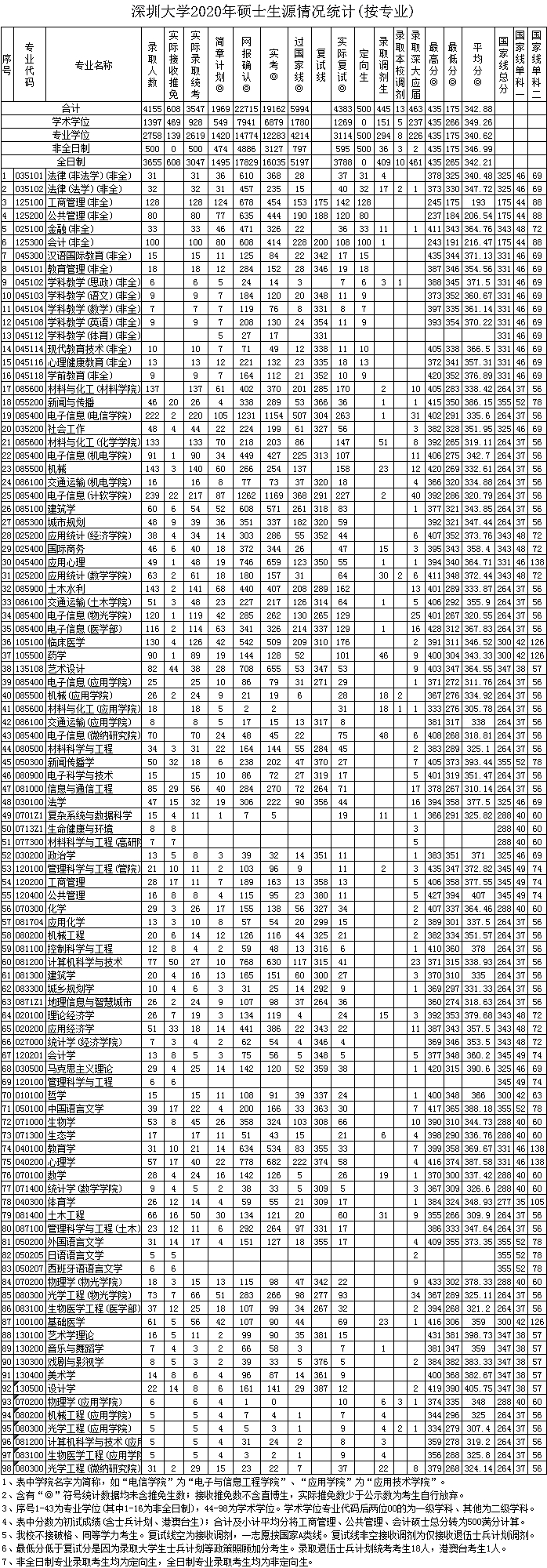 深圳大学2020年硕士研究生报录比