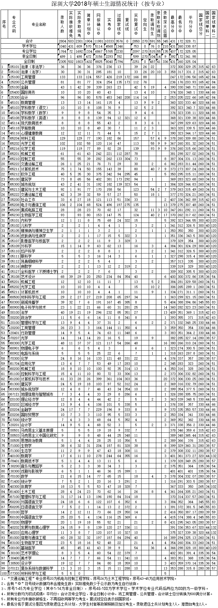 深圳大学2018年硕士生录取情况统计表