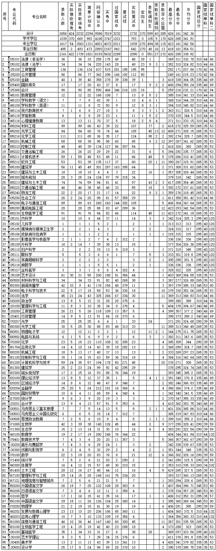 深圳大学2017年硕士生录取情况统计表