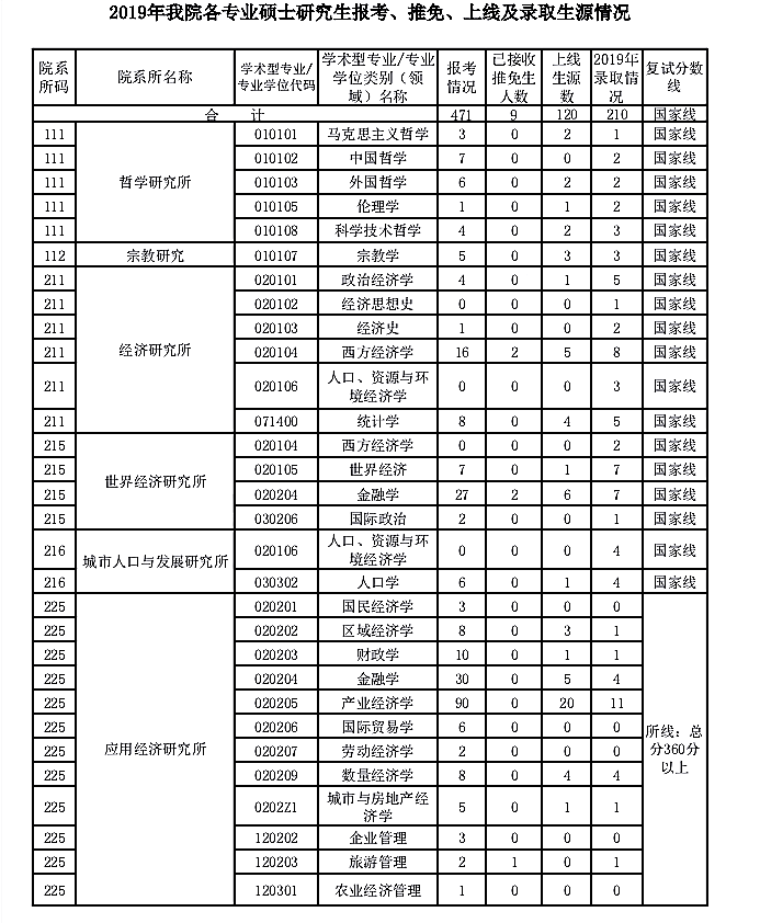 上海社会科学院2019年硕士研究生报录比