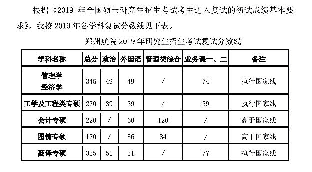 郑州航空工业管理学院2019年硕士研究生招生复试分数线