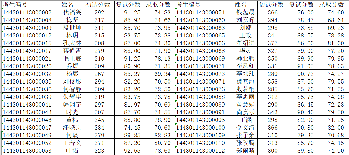 上海技术物理研究所2021年硕士研究生招生一志愿拟录取名单