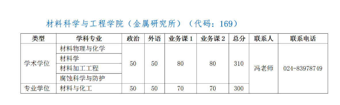 中科院金属研究所2021年硕士研究生招生复试分数线