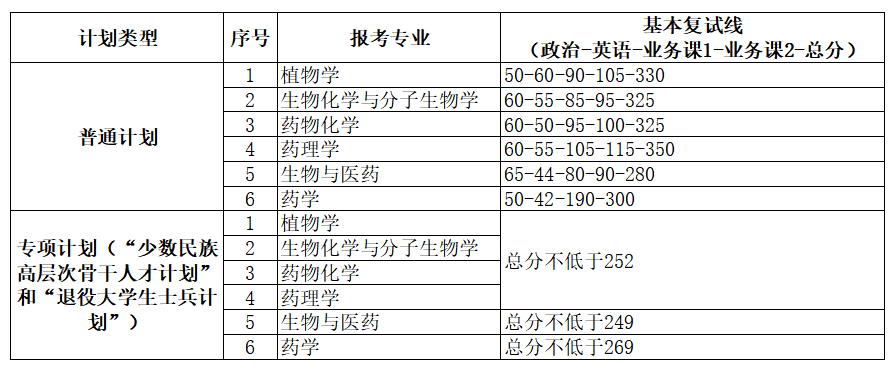 中科院昆明植物研究所2021年硕士研究生招生复试分数线