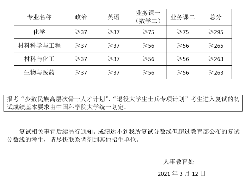 中科院兰州化学物理研究所2021年硕士研究生招生复试分数线