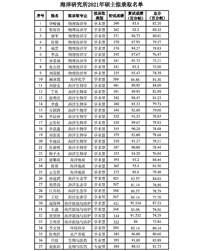 中国科学院海洋研究所2021年硕士研究生招生拟录取名单