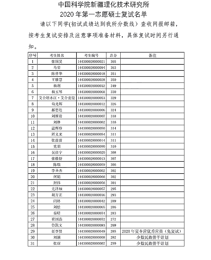 中科院新疆理化技术研究所2020年硕士研究生招生一志愿复试名单