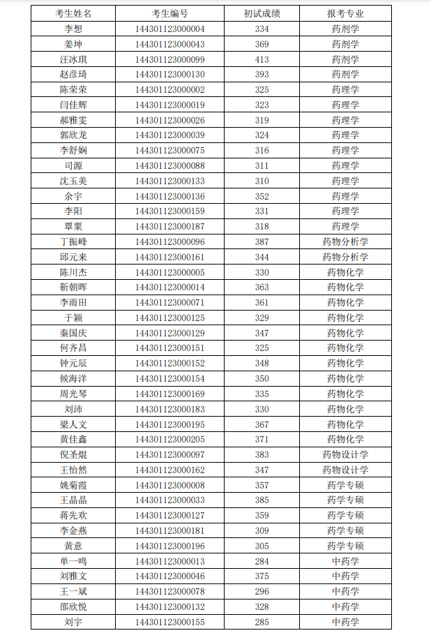 中科院上海药物研究所2021年硕士研究生招生复试名单