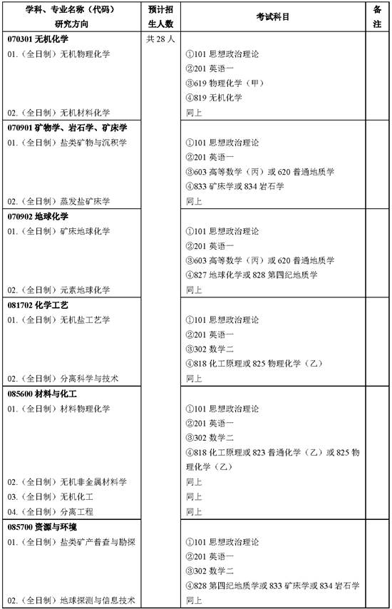 中科院青海盐湖研究所2021年硕士学位研究生招生专业目录