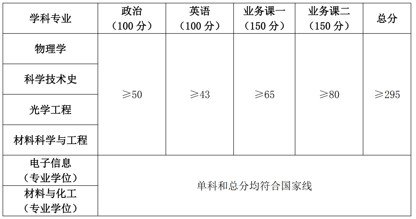 中科院上海光学精密机械研究所2021年硕士研究生招生复试分数线