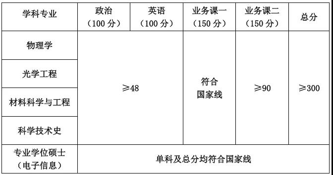 中科院上海光学精密机械研究所2020年硕士研究生招生复试分数线
