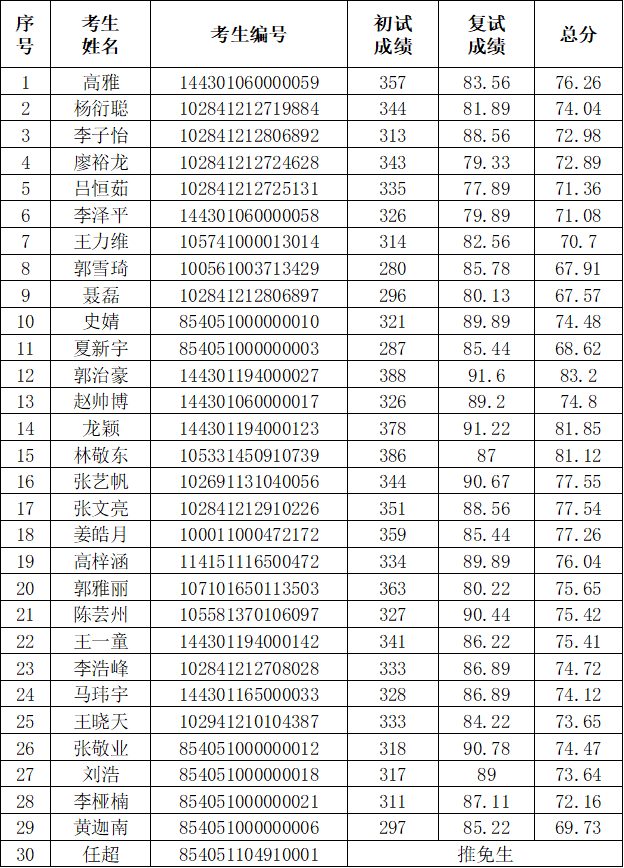中国地震局地震预测研究所2021年硕士研究生招生拟录取名单