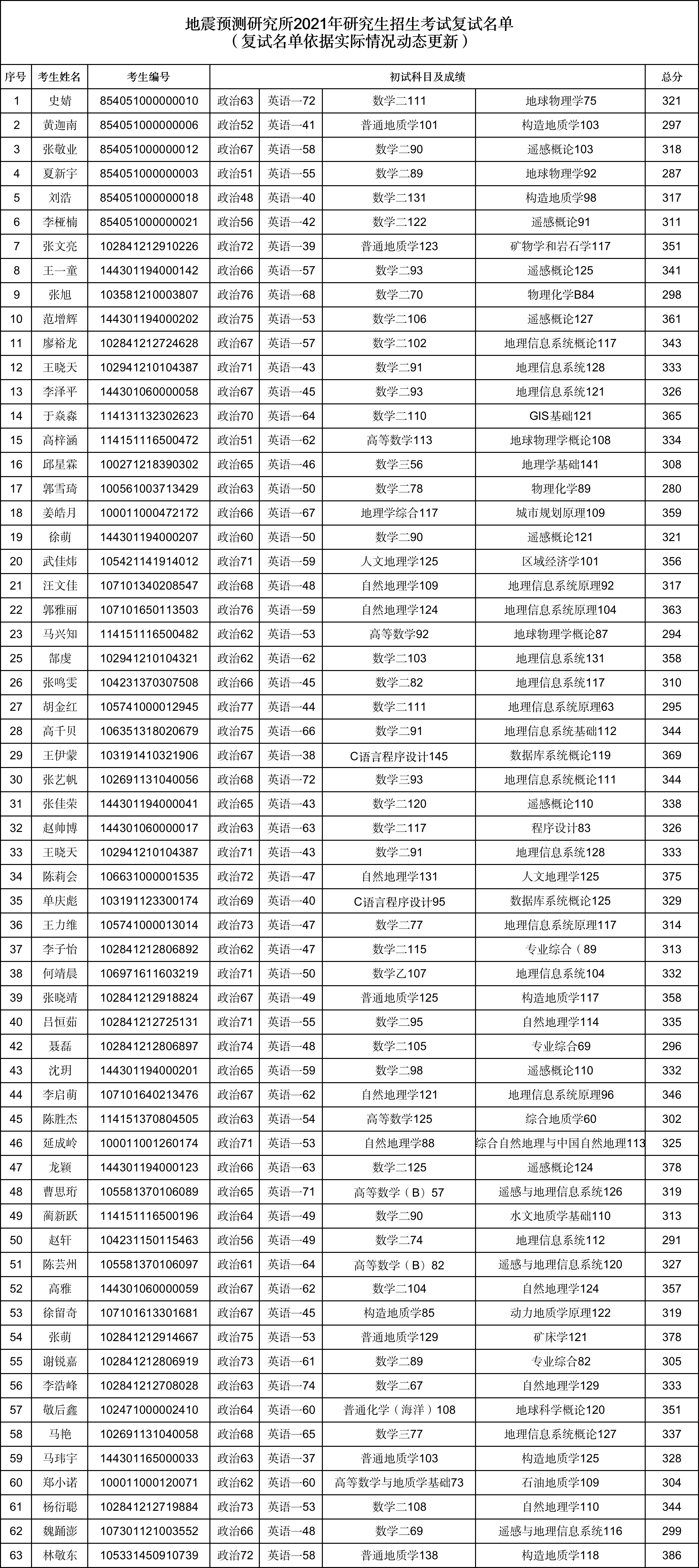 中国地震局地震预测研究所2021年硕士研究生招生复试名单
