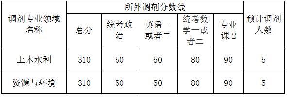 调剂考生初试成绩基本要求