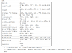 2020年湖北大学化学化工学院硕士研究生预调剂通知