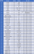 云南大学2022年硕士研究生招生简章已公布