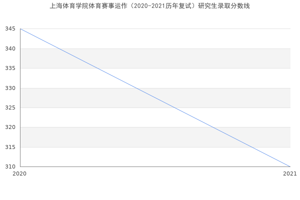 上海体育学院体育赛事运作（2020-2021历年复试）研究生录取分数线