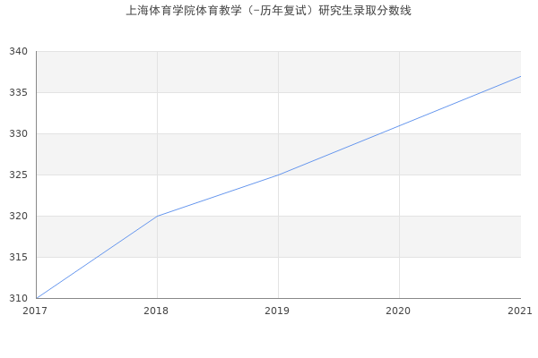 上海体育学院体育教学（-历年复试）研究生录取分数线