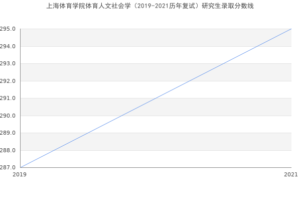 上海体育学院体育人文社会学（2019-2021历年复试）研究生录取分数线