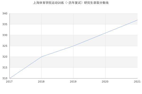 上海体育学院运动训练（-历年复试）研究生录取分数线