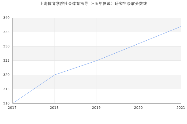 上海体育学院社会体育指导（-历年复试）研究生录取分数线