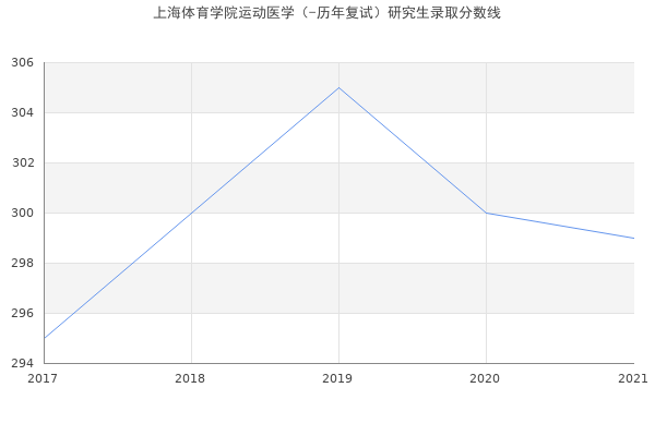 上海体育学院运动医学（-历年复试）研究生录取分数线