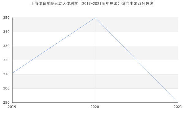 上海体育学院运动人体科学（2019-2021历年复试）研究生录取分数线