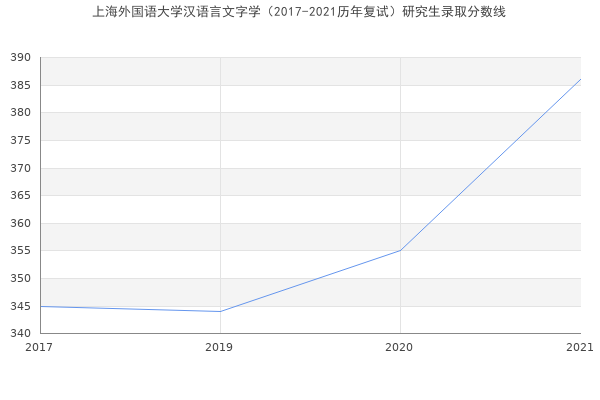 上海外国语大学汉语言文字学（2017-2021历年复试）研究生录取分数线