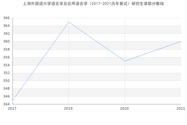 上海外国语大学语言学及应用语言学（2017-2021历年复试）研究生录取分数线