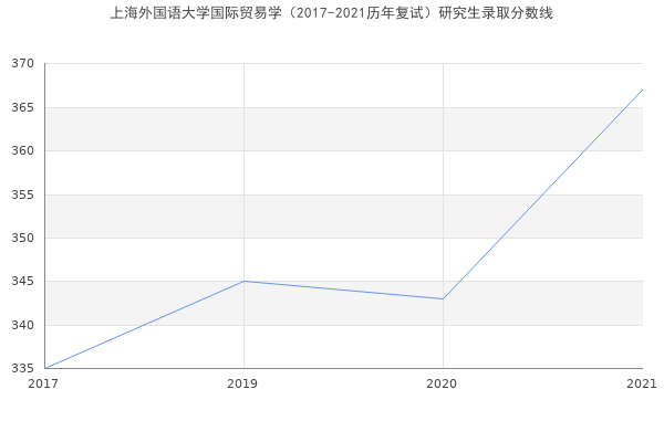 上海外国语大学国际贸易学（2017-2021历年复试）研究生录取分数线