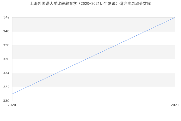 上海外国语大学比较教育学（2020-2021历年复试）研究生录取分数线