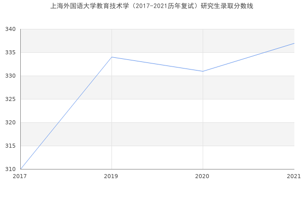 上海外国语大学教育技术学（2017-2021历年复试）研究生录取分数线