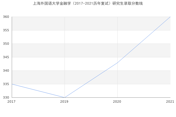 上海外国语大学金融学（2017-2021历年复试）研究生录取分数线