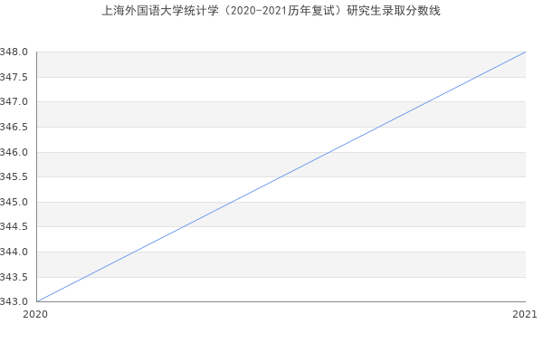 上海外国语大学统计学（2020-2021历年复试）研究生录取分数线