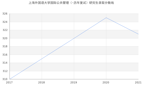 上海外国语大学国际公共管理（-历年复试）研究生录取分数线