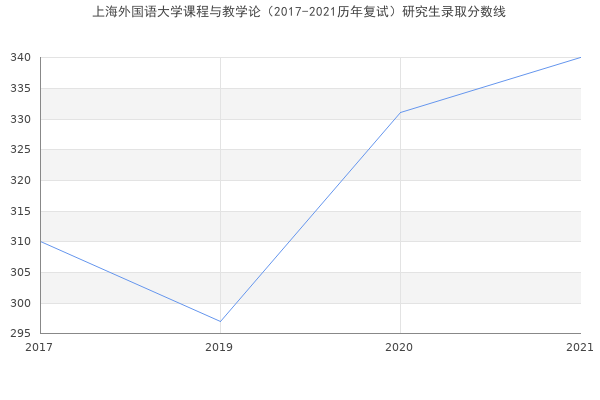 上海外国语大学课程与教学论（2017-2021历年复试）研究生录取分数线