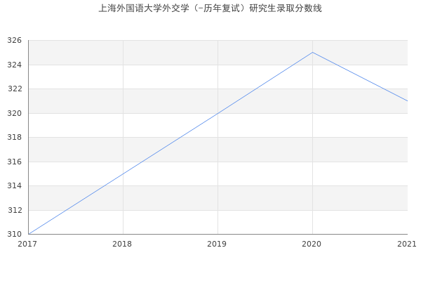 上海外国语大学外交学（-历年复试）研究生录取分数线