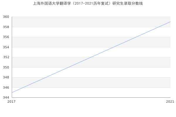 上海外国语大学翻译学（2017-2021历年复试）研究生录取分数线