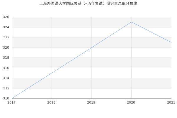 上海外国语大学国际关系（-历年复试）研究生录取分数线