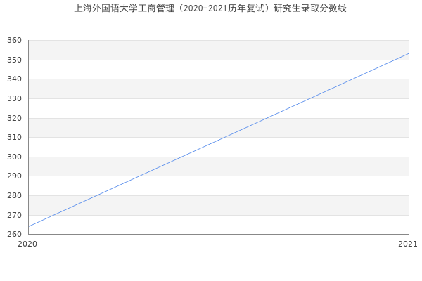 上海外国语大学工商管理（2020-2021历年复试）研究生录取分数线