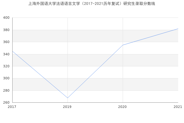 上海外国语大学法语语言文学（2017-2021历年复试）研究生录取分数线