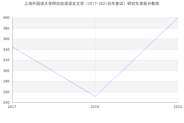 上海外国语大学阿拉伯语语言文学（2017-2021历年复试）研究生录取分数线